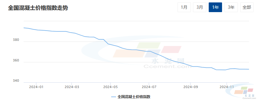 12月份混凝土市场走势如何？