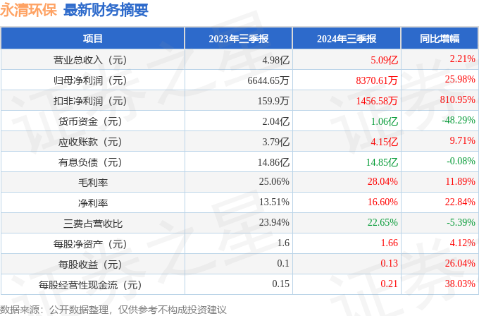 永清环保（300187）2024年三季报简析：营收净利润同比双双增长公司应收账款