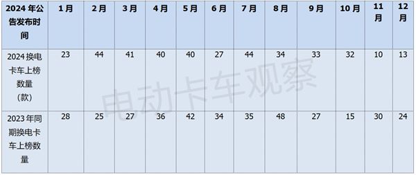 工信部第390批换电卡车公告：上榜皆为重卡车型(图5)