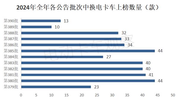 工信部第390批换电卡车公告：上榜皆为重卡车型(图6)