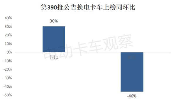 工信部第390批换电卡车公告：上榜皆为重卡车型(图4)
