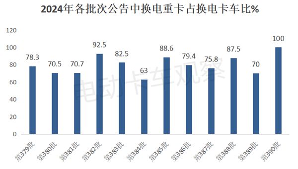 工信部第390批换电卡车公告：上榜皆为重卡车型(图9)