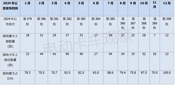 工信部第390批换电卡车公告：上榜皆为重卡车型(图8)