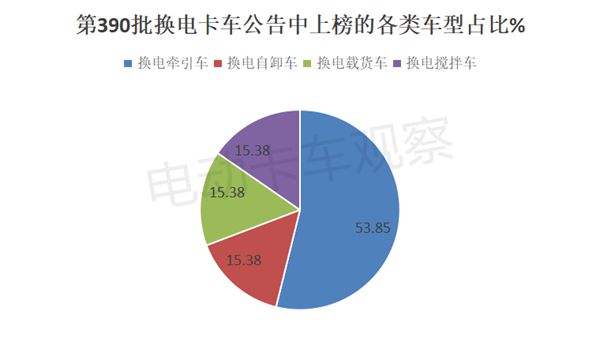 工信部第390批换电卡车公告：上榜皆为重卡车型(图11)