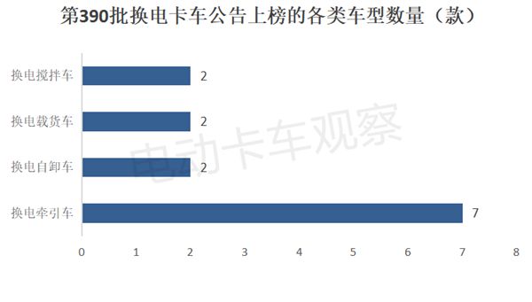 工信部第390批换电卡车公告：上榜皆为重卡车型(图10)