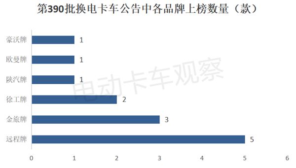 工信部第390批换电卡车公告：上榜皆为重卡车型(图12)