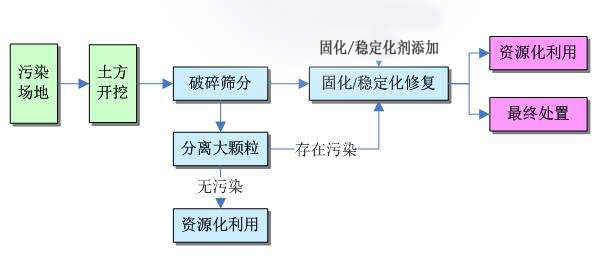 土壤修复固化设备