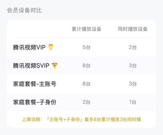 腾讯VIP登录设备数将减至3台！曾有用户投诉遭封号