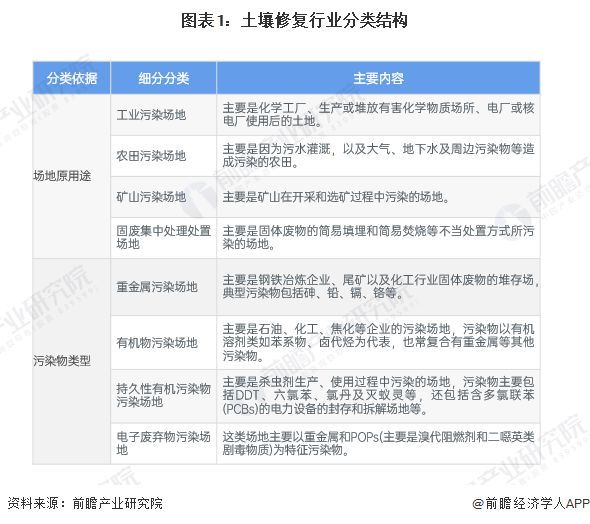 预见2025：《2025年中国土壤修复行业全景图谱》（附市场现状、竞争格局和发展