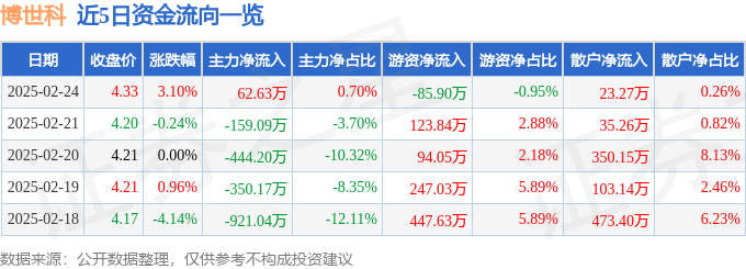 股票行情快报：博世科（300422）2月24日主力资金净买入6263万元