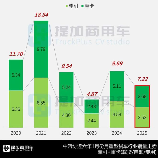 宇通800度超大电量牵引车亮相解放J6V首款柴油载货版来袭工信部第392批N类重