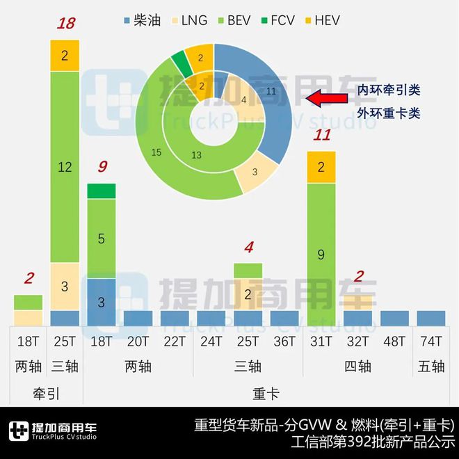 宇通800度超大电量牵引车亮相解放J6V首款柴油载货版来袭工信部第392批N类重型货车新品公示概述(图5)