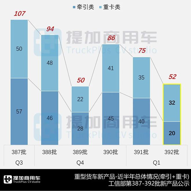 宇通800度超大电量牵引车亮相解放J6V首款柴油载货版来袭工信部第392批N类重型货车新品公示概述(图2)