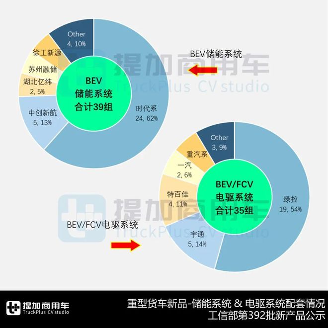 宇通800度超大电量牵引车亮相解放J6V首款柴油载货版来袭工信部第392批N类重型货车新品公示概述(图11)