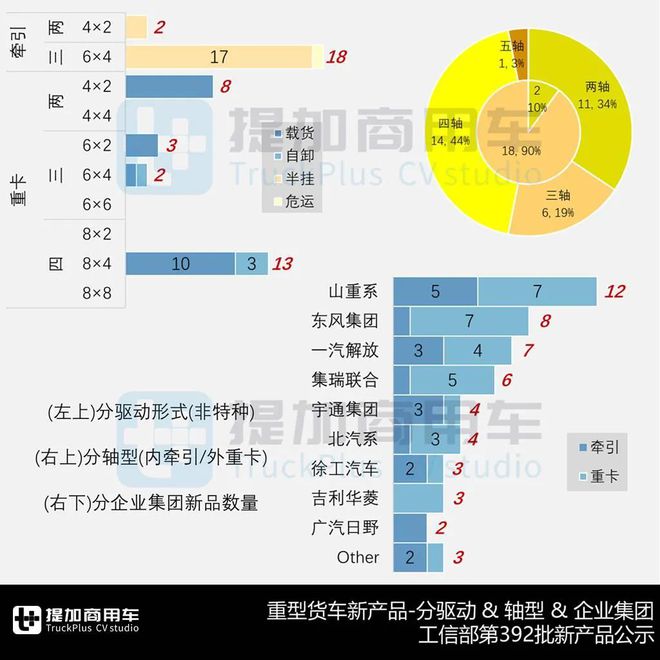 宇通800度超大电量牵引车亮相解放J6V首款柴油载货版来袭工信部第392批N类重型货车新品公示概述(图8)