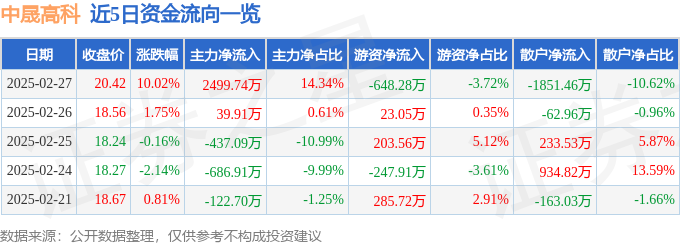 2月27日中晟高科（002778）涨停分析：核污染防治、环保主业强化、国企改革驱