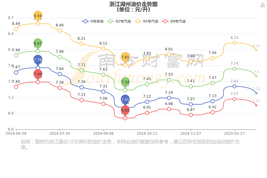 今日浙江湖州油价：2月23日92号、95号汽油价格多少钱一升