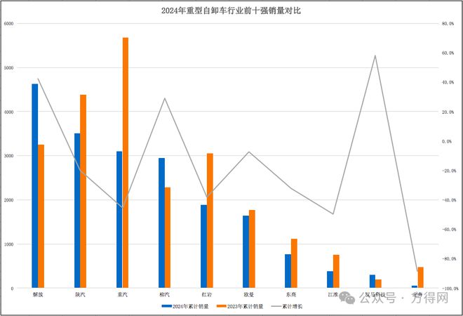 2024自卸车前十强出炉：解放陕汽重汽三强争霸柳汽晋位(图6)