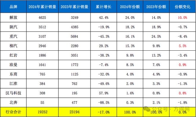 2024自卸车前十强出炉：解放陕汽重汽三强争霸柳汽晋位(图8)