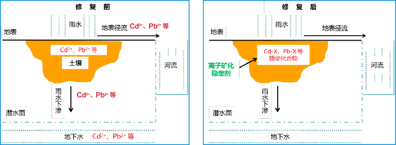 土壤修复