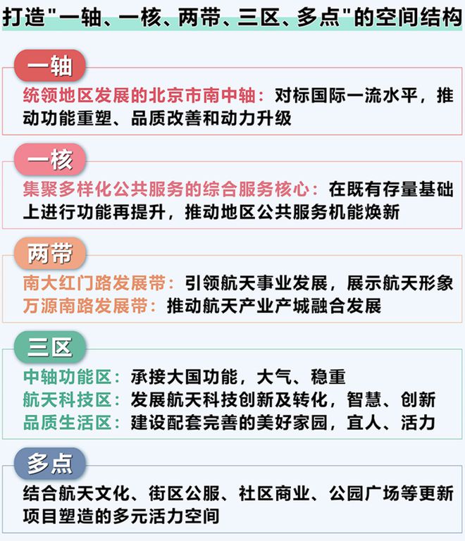丰台区东高地地区街区控制性详细规划（2022年一2035年）(图3)