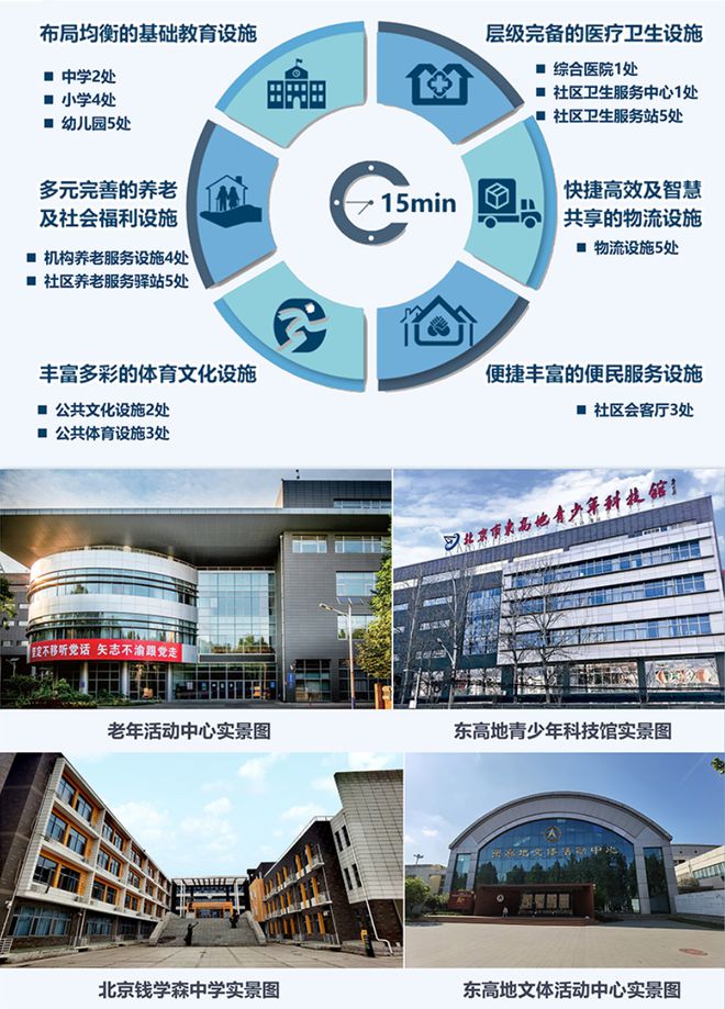 丰台区东高地地区街区控制性详细规划（2022年一2035年）(图8)