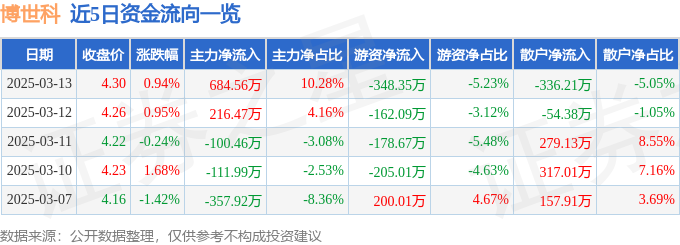 股票行情快报：博世科（300422）3月13日主力资金净买入68456万元