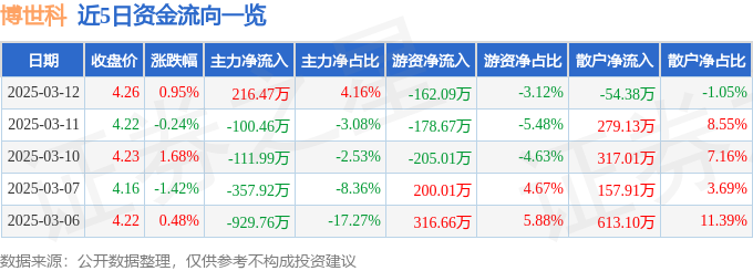 股票行情快报：博世科（300422）3月12日主力资金净买入21647万元