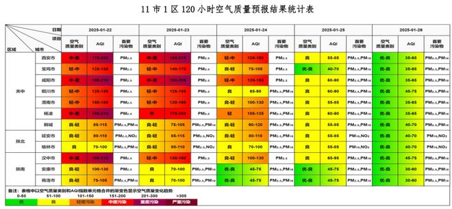 【空气质量预报】2025年1月22日至2025年1月26日全省及各地市空气质量预