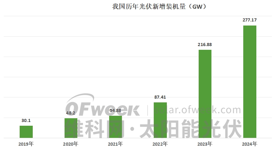 最新！2024年全国光伏新增装机27717GW(图2)
