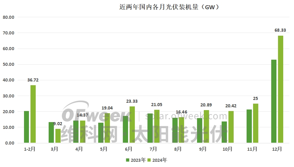 最新！2024年全国光伏新增装机27717GW(图3)