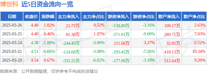 股票行情快报：博世科（300422）3月26日主力资金净买入2172万元