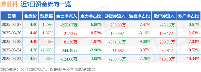 股票行情快报：博世科（300422）3月27日主力资金净卖出25567万元