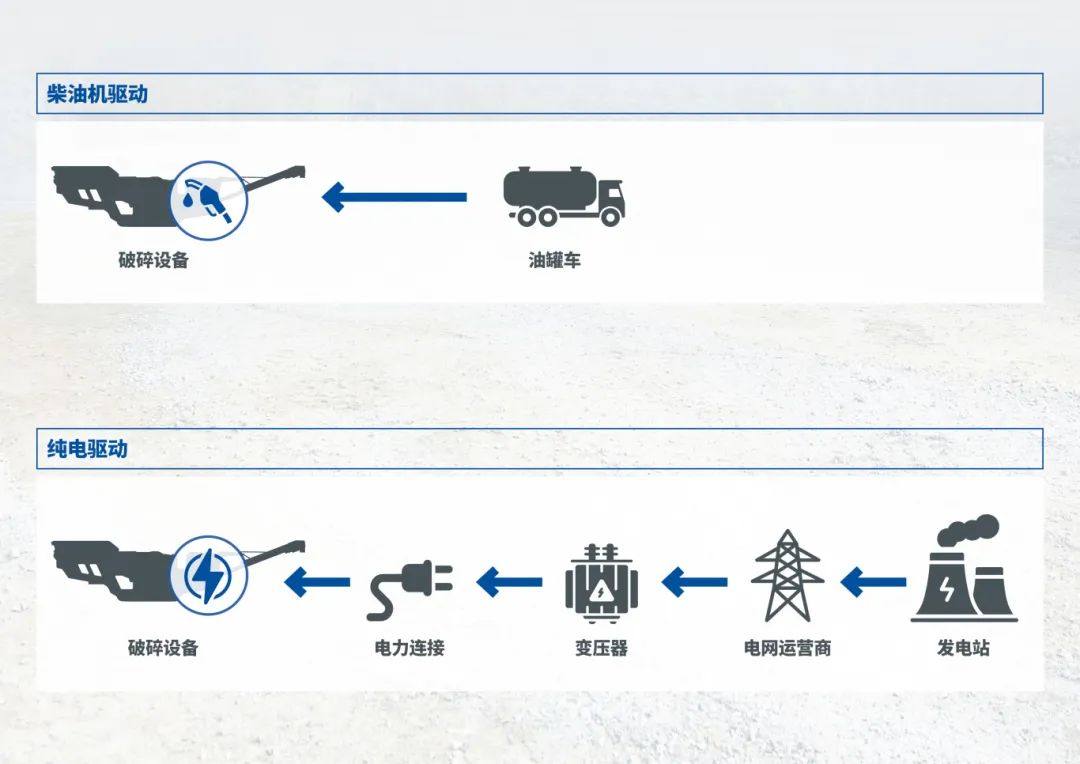 克磊镘技术应用：纯电驱动的移动式破碎筛分设备(图2)
