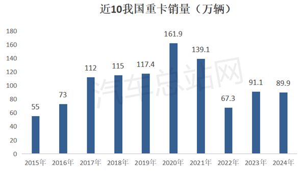 2024重卡市场盘点分析(图2)