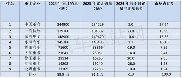 2024重卡市场盘点分析(图6)