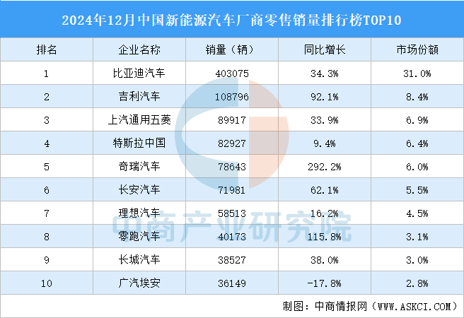 2024年12月中国新能源汽车厂商零售销量排行榜TOP10（附榜单）