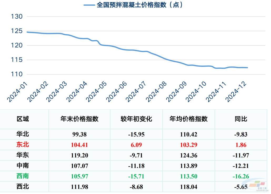 2024年混凝土与水泥价格走势背离成本压力显著增加(图3)