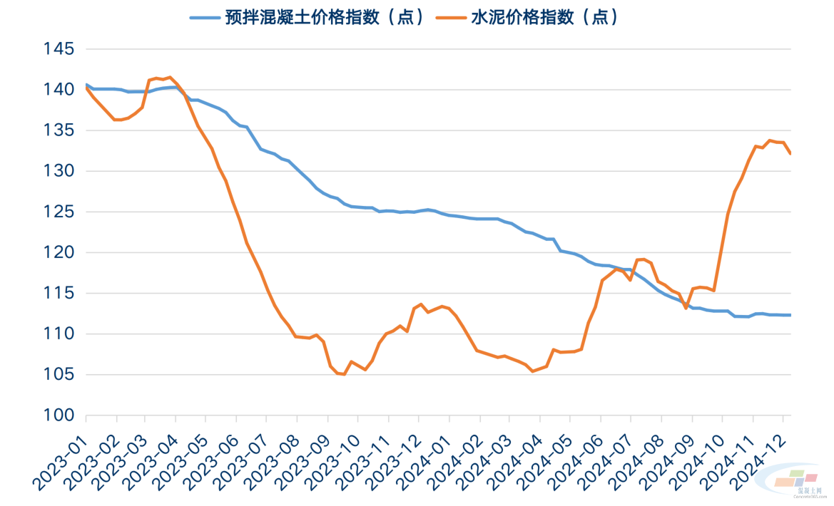 2024年混凝土与水泥价格走势背离成本压力显著增加(图4)