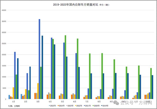 陕汽解放争霸前五洗牌！前2月自卸车狂飙58%回暖了？丨头条(图3)