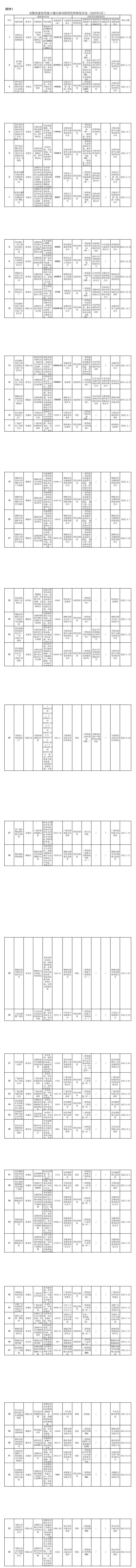 《安徽省建设用地土壤污染风险管控和修复名录(2025年4月)》发布