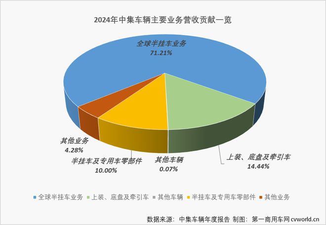 中集车辆交出2024成绩单：加速演化成星链半挂车全价值链运营者(图4)