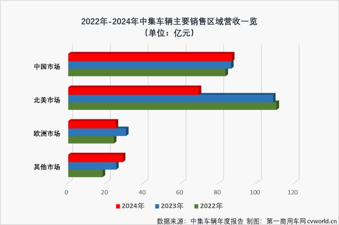 中集车辆交出2024成绩单：加速演化成星链半挂车全价值链运营者(图2)