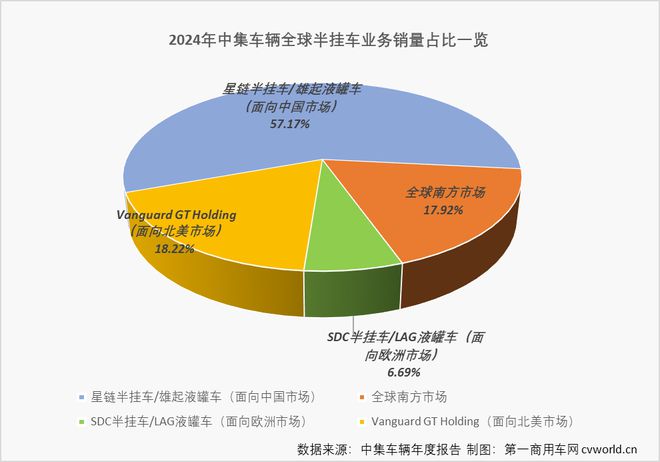 中集车辆交出2024成绩单：加速演化成星链半挂车全价值链运营者(图7)