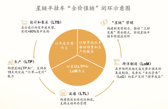 中集车辆交出2024成绩单：加速演化成星链半挂车全价值链运营者(图6)