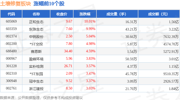 土壤修复板块4月30日涨028%正和生态领涨主力资金净流入631061万元