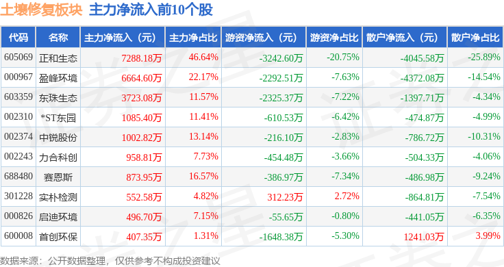 土壤修复板块4月30日涨028%正和生态领涨主力资金净流入631061万元(图3)