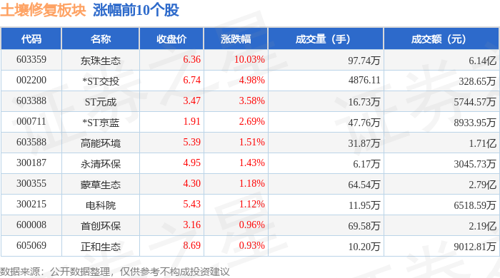 土壤修复板块4月25日跌002%广电计量领跌主力资金净流入17亿元