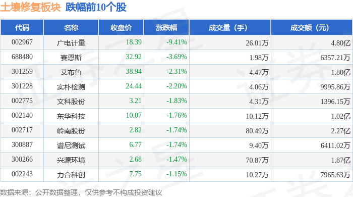 土壤修复板块4月25日跌002%广电计量领跌主力资金净流入17亿元(图2)