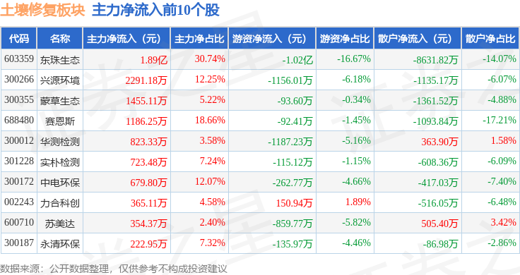土壤修复板块4月25日跌002%广电计量领跌主力资金净流入17亿元(图3)